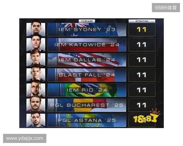 CS2进入团队时代?单届残局纪录仅11个,七名选手并列第一 CS2进入团队时代?单届残局纪录仅11个,七名选手并列第一