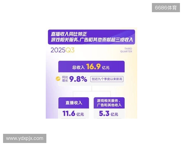 虎牙发布2025年Q3财报：游戏相关服务驱动总收入增长加速，运营利润表现持续提升