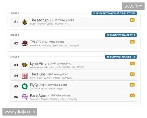 布达佩斯Major队伍参赛名单公布 布达佩斯Major队伍参赛名单公布