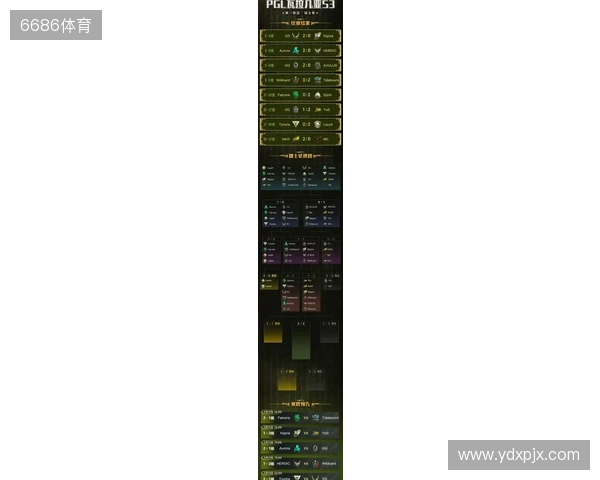 PGL瓦拉几亚S6瑞士轮第三日结束,三支中国战队进入1-2组 PGL瓦拉几亚S6瑞士轮第三日结束,三支中国战队进入1-2组